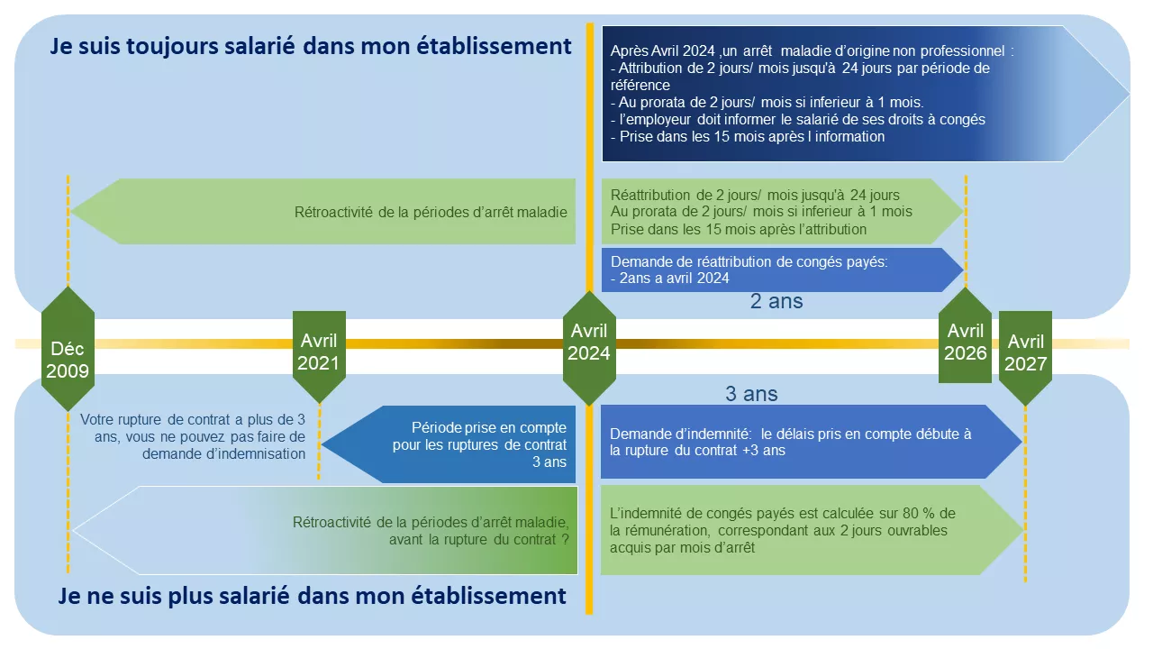 Dispositions sur les congés payés et les absences maladie